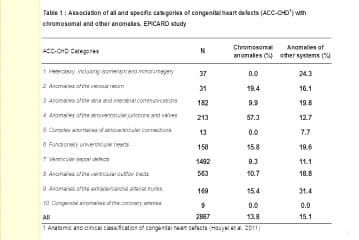 Prévalence, moment du diagnostic et mortalité infantile des enfants atteints de cardiopathie congénitale - Epicard