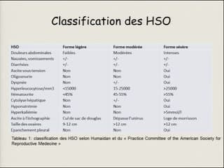 Le syndrome d'hyperstimulation ovarienne : que rechercher ?