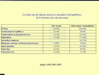 Quelles indications pour les caryotypes foetaux ?