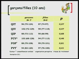Agénésies du corps calleux : 10 ans plus tard.