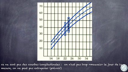 La courbe d'estimation de poids foetal du CFEF.