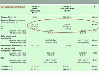 Intérêt de l'utilisation des dilatateurs mécaniques pour les IMG des 2ème et 3ème trimestres