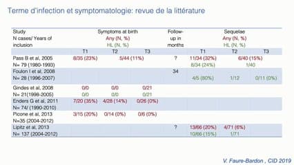 Nouvelles données pronostiques dans les infections congénitales à CMV