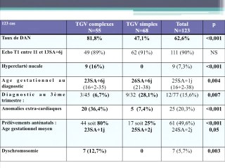 Transposition des gros vaisseaux : Quels facteurs influencent les performances du diagnostic échographique ?