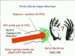 Prévention des infections associées à l' échographie endovaginale
