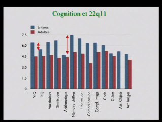 Troubles cognitifs, psychiatriques et délétion 22q11