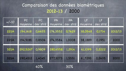 Croissance foetale, quelles tendances ? Projets du CFEF : EPP Biométrie