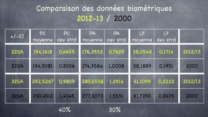 Croissance foetale, quelles tendances ? Projets du CFEF : EPP Biométrie