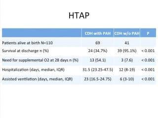 Signes prédictifs d'HTAP dans les HCD