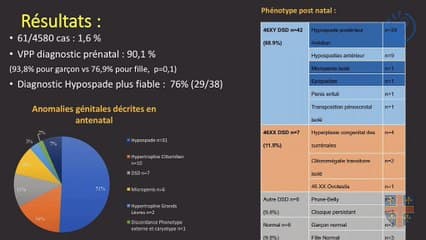 43 Diagnostic echographique anténatal des anomalies des organes génitaux: correlations postnatales et factuers d'anomalies sévères du phénotype
