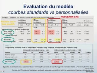 RCIU: Intérêt des courbes ajustées individualisées