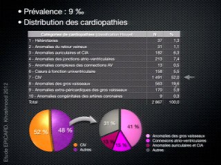 Quelles sont les performances réelles du dépistage des cardiopathies en 2012 ?