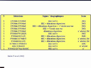 Anomalies digestives et génétiques