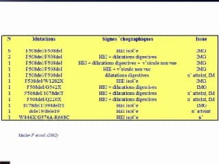 Anomalies digestives et génétiques