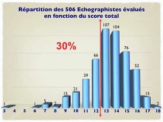 Évaluation de la qualité en échographie foetale
