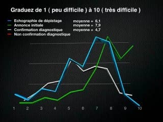 Résultats de l’enquête sur l’annonce d’une malformation