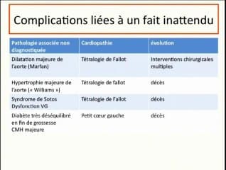 Cardiopathies de diagnostic prénatal, lésions associées et mauvaises surprises