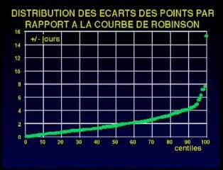 Précision de la biométrie au 1er trimestre