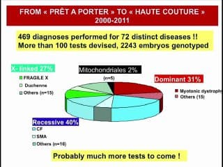 Le Diagnostic Préimplantatoire : Quel avenir pour le DPI ?